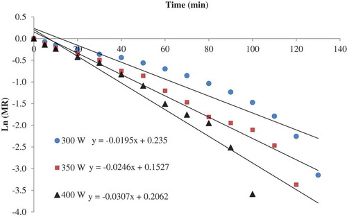 Figure 4. Effect of infrared power on the Ln (MR) during drying of grapefruit slices at 15 kPa system pressure.