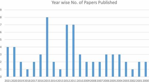 Figure 2. Year wise No. of papers published.