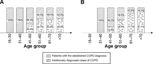 Figure 2 The distribution of the percentage ratio for patients with the established COPD diagnosis and the additional disease cases by the age group.