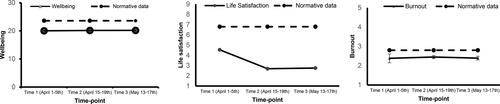 Figure 2. Levels of wellbeing, life satisfaction and burnout at Time 1 (April 1–5th 2020), Time 2 (April 15–19th, 2020) and Time 3 (May 13–17th 2020) with published norms for comparison. Error bars represent standard errors.