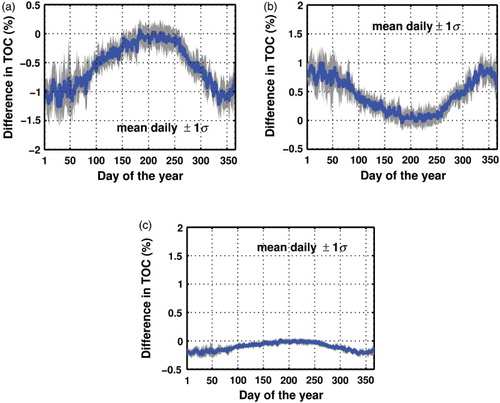 Fig. 5 Seasonal variation of the expected error in the TOC measured at Thessaloniki because of the deviation of the ozone effective temperature from −45°C for (a) BP, (b) BDM, and (c) S13. The blue line is the mean seasonal error for the period 2000–10, and the shaded envelope corresponds to ±1σ of the daily deviations. The absolute range of the y-axis is the same for all graphs, at 2.5%, in order to enable direct comparison of the TOC errors derived from the three sets of cross-sections.