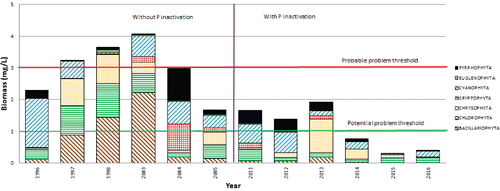 Figure 4. Algae biomass in Morses Pond before and after implementation of P inactivation. Each column represents the average summer biomass for the corresponding year, subdivided by major algal group. Algae data are not available for all years. Horizontal threshold lines represent potential and probable recreational impairment levels based on beach operations over many years.