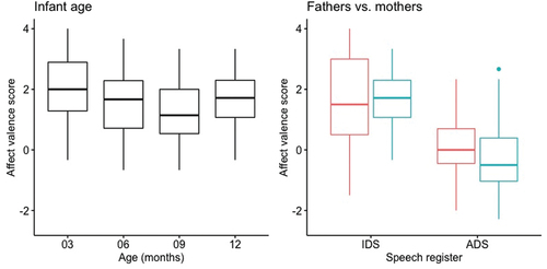 Figure 2. Left: Mean affect valence ratings for mothers’ IDS addressing infants at 3, 6, 9 and 12 months of age (box plots depict the mid quartiles of the distribution). Right: Mean affect valence ratings for mothers’ (blue) and fathers’ (red) IDS towards 12-month-olds and their ADS (box plots depict the mid quartiles of the distribution).