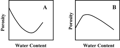 Figure 1. Changes of porosity as a function of water content (with an inversion point).Citation[16]