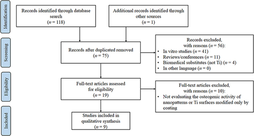 Figure 1 PRISMA (Preferred Reporting Items for Systematic Reviews and Meta-Analyses) diagram including study algorithm.