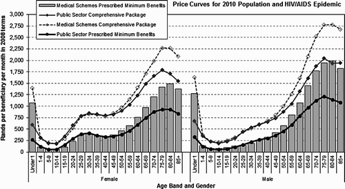 Figure 6: Estimate of shape of public sector curves for 2010, expressed in 2008 rand terms