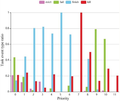 Figure 14. The relationship between task priority and task events.