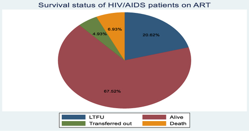 Figure 1 Cumulative incidence of adult HIV patients on ART at South Gondar Zone Public Hospitals, Ethiopia, Sept 11, 2017–Sept 10, 2022.