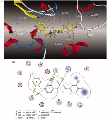 Figure 3. (A) 3D docking model of compound 5l with TcAChE. Atom colors: yellow – carbon atoms of 5l, gray – carbon atoms of residues of TcAChE, dark blue – nitrogen atoms, red – oxygen atoms. The dashed lines represent the interactions between the protein and the ligand. (B) 2D schematic diagram of docking model of compound 5l with TcAChE. The figure was prepared using the ligand interactions application in MOE.