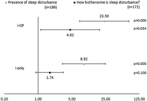 Figure 4. I-only/I + SP patients are more likely to have daily sleep disturbance and to be bothered by this versus reference group (No I/SP). Abbreviations. I-only, itch only; I + SP, itch and skin pain; No I/SP, no itch or skin pain.