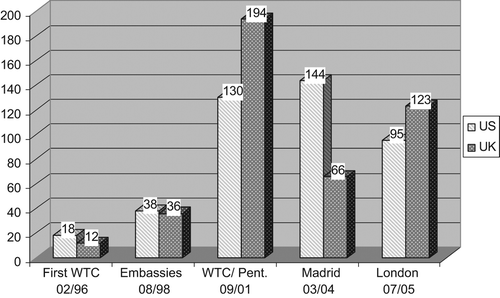 Figure 1. Stories linking democracy and terrorism in US and UK news sources.