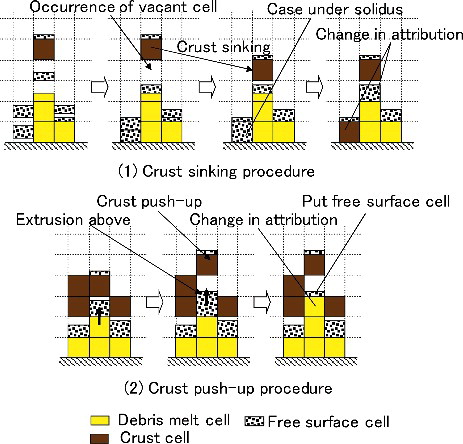 Figure 7. Crust transportation and resetting of cell attribution.