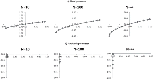 Figure 4. Deviation of LM statistic and the ELR ratio from their respective bootmean in the MA (1) model as a function of fixed/stochastic parameter for different values of N, i.e., for N = 10, N = 100 and N=∞.