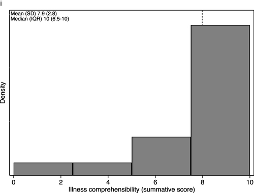 Figure 2 Summative and factor scores for psychometric scales in this study. (a) adherence; (b) necessity for medication; (c) concerns about medication; (d) health literacy; (e) hands-on medication knowledge; (f) conceptual medication knowledge; (g) cognitive illness perception; (h) emotional illness perception; (i) illness comprehensibility.