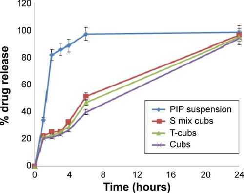 Figure 1 In vitro release profiles of PIP aqueous suspension and PIP-loaded cubosomes in phosphate buffer (pH 7.4) at 37°C.Abbreviations: PIP, piperine; T-cubs, Tween-modified monoolein cubosomes; S mix cubs, surfactant mixture cubosomes; Cubs, cubosomes.