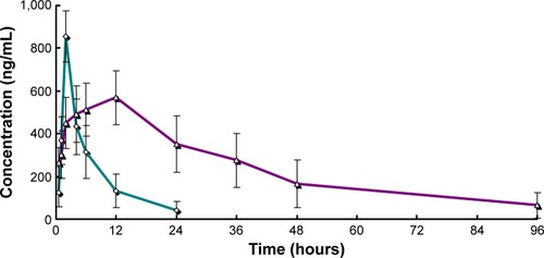 Figure 4 Mean plasma concentration–time profiles for free RPC (◊, jade) and RPC-loaded chitosan microspheres (Δ, purple) administered to rats.