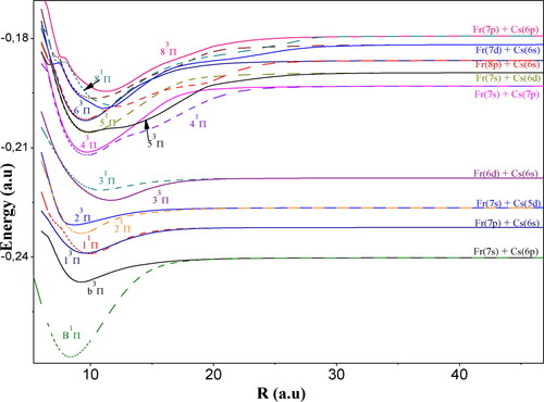 Figure 4. 1,3Π adiabatic potential energy curves of the FrCs molecule.