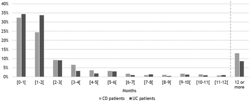 Figure 7. Months between last treatment in treatment line one and first treatment in treatment line two among 1,017 incident patients with Crohn’s disease (CD) and 581 incident patients with ulcerative colitis (UC) in Denmark treated with more than one biologic therapy in 2003–2016.Note: The population includes incident patients with CD or UC who received treatment with more than one biologic therapy.