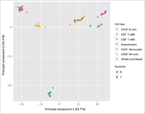 Figure 1. PCA scatterplot of cell type specific DNA methylation in cord blood. PCA from DNA methylation measurements at 398 133 probes in 6 cell types and cord whole blood isolated from 11 samples (n = 77). The two first principal components are plotted with the proportion of variance explained by each component indicated next to the axis labels. The plot clearly shows distinct clustering of the different cell types and most of the variance in DNA methylation can be attributed to the different cell types. No detectable technical variation (bisulfite conversion and BeadChip) was measured by the technical replicates (n = 7).