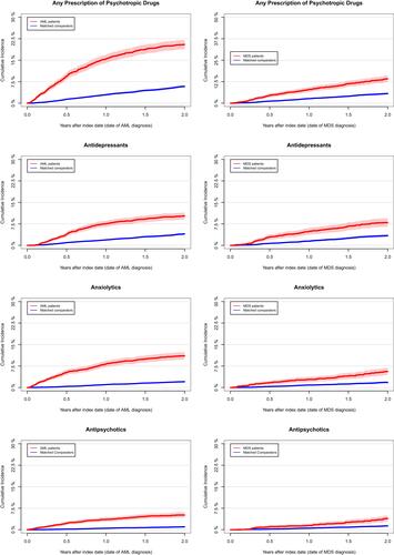 Figure 2 Cumulative incidence curves of time to second prescription of psychotropic drugs (antidepressants, anxiolytics, and antipsychotics) for any psychotropic drug and stratified by type of psychotropic drug in acute myeloid leukaemia (AML), myelodysplastic syndrome (MDS), and the matched comparators. For all four cumulative incidence curves Gray’s test demonstrated that the cumulative incidences of time to first psychotropic drug prescription were significantly higher (P<0.05) in both AML and MDS patients compared to the matched comparators.