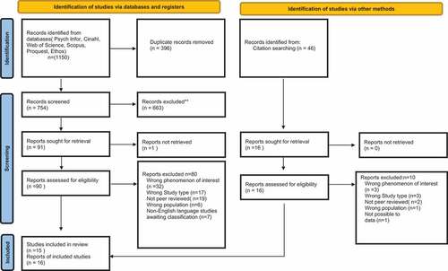 Figure 1. Prisma Flow chart illustrating selection of studies (Page et al., Citation2021).