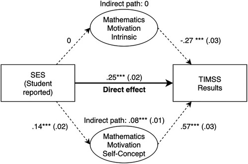 Figure 3. Path Analysis Structural Equation Model with Two Motivation Constructs Using Student Data. Note: Total effect of SES on results including all mediating paths: .33*** (.02). Residual correlation between self-concept and intrinsic motivation was .68*** (.02). Standard errors are estimated with 1000 bootstrap iterations. Controlled for age and gender. *p < .05 **p < .01 ***p < .001.