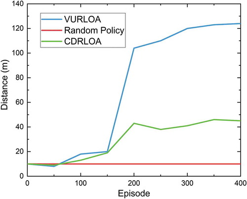 Figure 8. Comparison among the results using our VURLOA algorithm, random policy and CDRLOA algorithm (Cheng & Zhang, Citation2017)