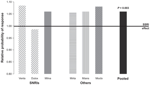 Figure 4 Meta-analysis of 93 studies comparing dual action antidepressants and selective serotonin reuptake inhibitorsinvolving 17,036 patients.Citation37 Columns show the relative probability of response compared with selective serotonin reuptake inhibitors. Figure drawn from data in Papakostas et al.Citation44