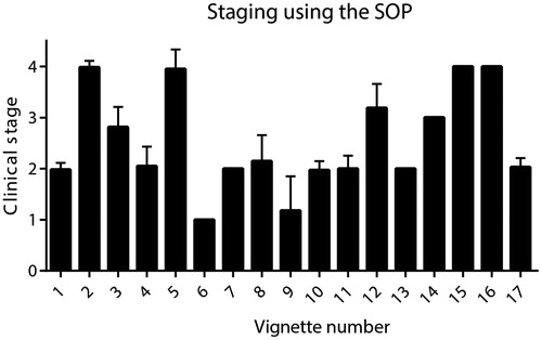 Figure 3 Variability of scores for staging using the SOP for each case vignette. Bars represent the mean and standard deviation of scores for staging using the SOP for each vignette. Variability in the answers was greatest for vignettes 8, 9, and 12.