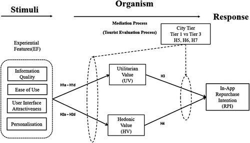 Figure 2. Research model.