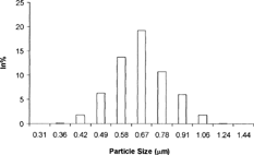 7 Graph depicting particle size distribution.