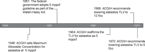 Figure 9.  Timeline of asbestos exposure limits and recommendations, 1946–1970.