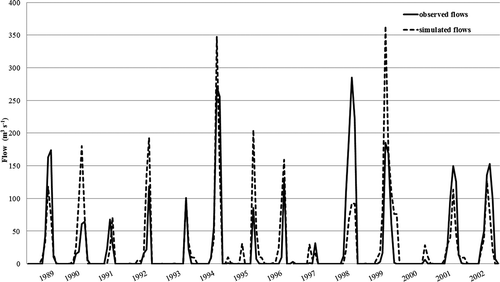 Figure 8. Comparison of hydrographs generated using observed rainfall (continuous line) and disaggregated rainfall (dashed line).