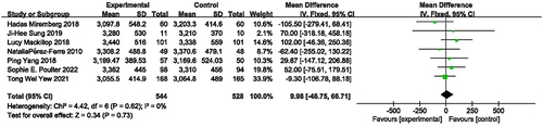 Figure 8 Forest plot of Infant birth weight.