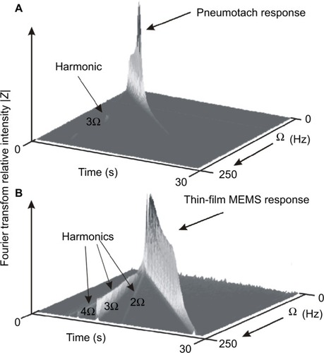 Figure 7 Short-time Fourier transform spectra of the two types of probes used in this study.