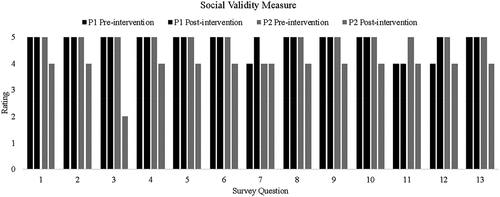 Figure 5. Summarised participant agreement ratings to social validity items (x-axis) administered pre- and post- intervention. Ratings (y-axis) were: 1 - strongly disagree, 2 - disagree, 3 - neutral, 4 - agree, 5 - strongly agree.