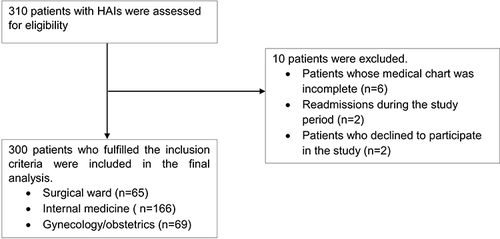 Figure 1 Patient flow chart of patients with hospital-acquired infection in JMC.