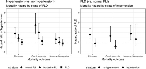 Figure 1. Fully adjusted hazard ratios (HRs) with 95% CIs for all-cause mortality, cardiovascular mortality and non-cardiovascular mortality stratified by fatty liver index and hypertension categories. FLD: fatty liver disease; FLI: fatty liver index.