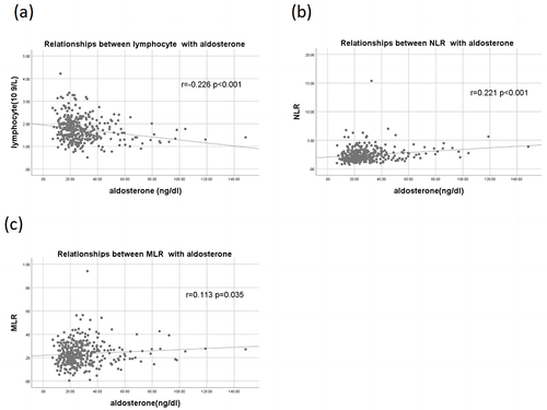 Figure 2 Relationship between the lymphocyte count, NLR, and MLR and aldosterone levels in PA patients. (a) Relationships between lymphocyte with aldosterone; (b) Relationships between NLR with aldosterone; (c) Relationships between the MLR with aldosterone.