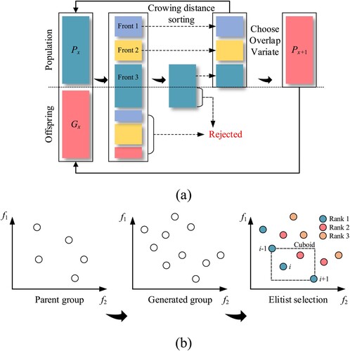 Figure 9. NSGA-II algorithm mechanism: (a) One iteration procedure; (b) Pareto theory-based genetic evolution. (Dong et al., Citation2022).