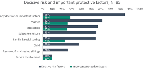 Figure 2. Decisive risk and important protective factors, N = 85. For numbers see tables B6-7 in appendix B.