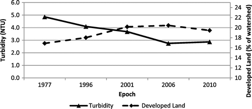 Figure 13. Plot of Tampa Bay-wide turbidity with developed land percent of watershed area for each epoch.