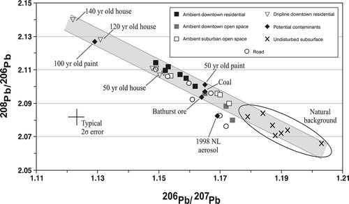 Figure 9. Lead isotope composition of contaminated urban soils, undisturbed background samples (C-horizon tills), and potential contaminants (coal, paint chips, ore, and atmospheric aerosol). Soil samples from open spaces and yards are equivalent to ambient samples.