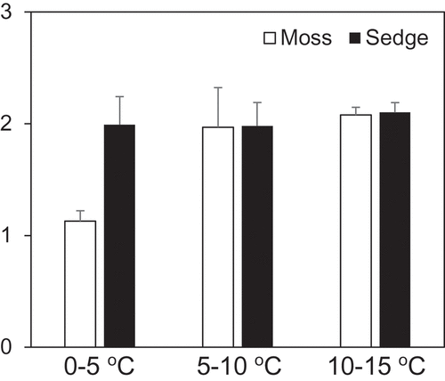 Figure 5. Temperature coefficient (Q10) of methane oxidation estimated between different temperature ranges