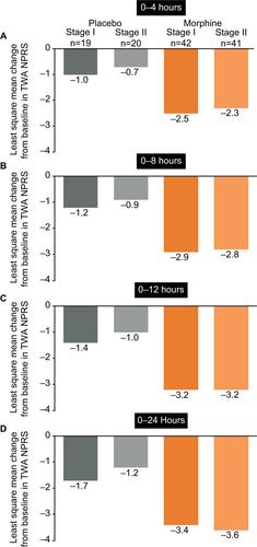 Figure S2 Least squares mean change from baseline in TWA NPRS from (A) 0–4 hours, (B) 0–8 hours, (C) 0–12 hours, and (D) 0–24 hours with placebo and morphine by study stage.Note: Loading/patient-controlled demand doses (mg/mg): morphine, 4.0/1.0.Abbreviations: TWA, time-weighted average; NPRS, numeric pain rating scale.