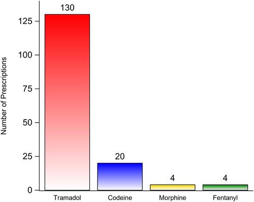 Figure 1 The type and number of opioid analgesic prescriptions for 145 patients.