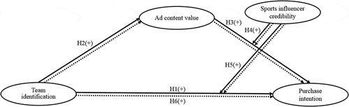 Figure 1. Research model