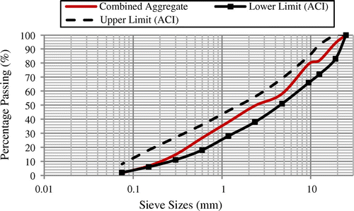 Figure 1. Combined aggregate gradation.