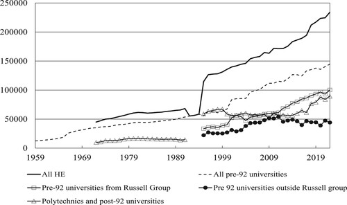 Figure 6. Distribution of academic staff by type of institution in the UK 1959-2022. Sources: DESa Citation1961-1990; DESb Citation1988-93; HESAb Citation1995-current; UFC Citation1989-1994; UGCa Citation1920-1965; UGCb Citation1966-1979; UGCc Citation1980-1988.