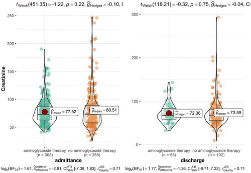 Figure 2. Creatinine on admission and discharge in patients with acute cholecystitis and acute appendicitis treated with aminoglycoside antibiotics and other antibiotic regimens.